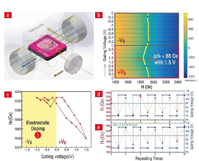 DEME-TFSI用于電場誘導磁有序或者通過磁場改變電極化