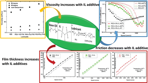 Ionic Liquid Additives for Mixed and Elastohydrodynamic Lubrication.gif