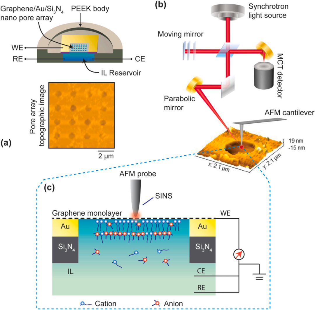 離子液體在雙電層電容器中的界面動(dòng)態(tài)行為：SINS原位同步輻射紅外納米光譜研究【默尼離子液體定制】